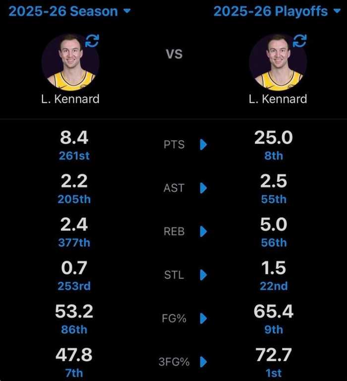 肯纳德本赛季常规赛场均8.4分2.3板2.2助 季后赛场均25分5板2.5助