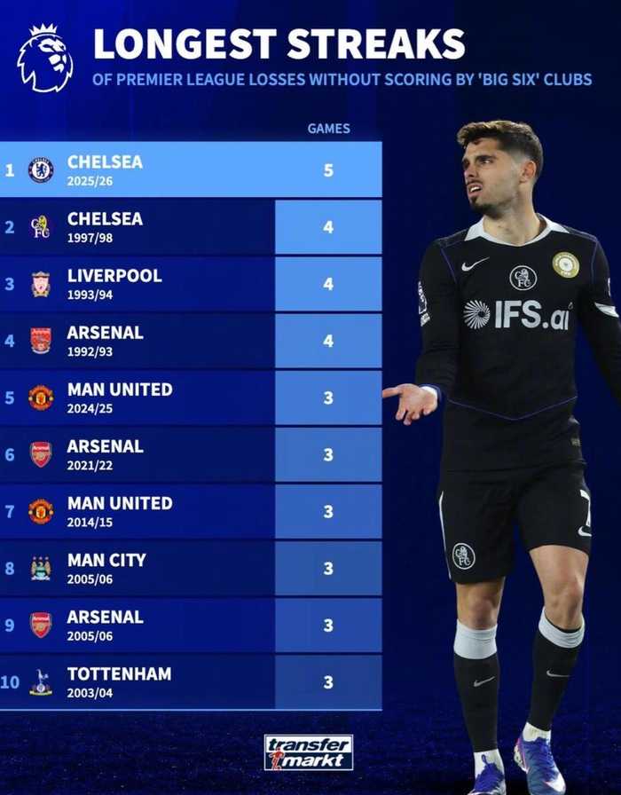 切尔西5连败零进球居英超Big6榜首